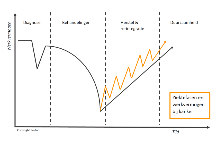 Grafiek werkvermogen en ziektefasen