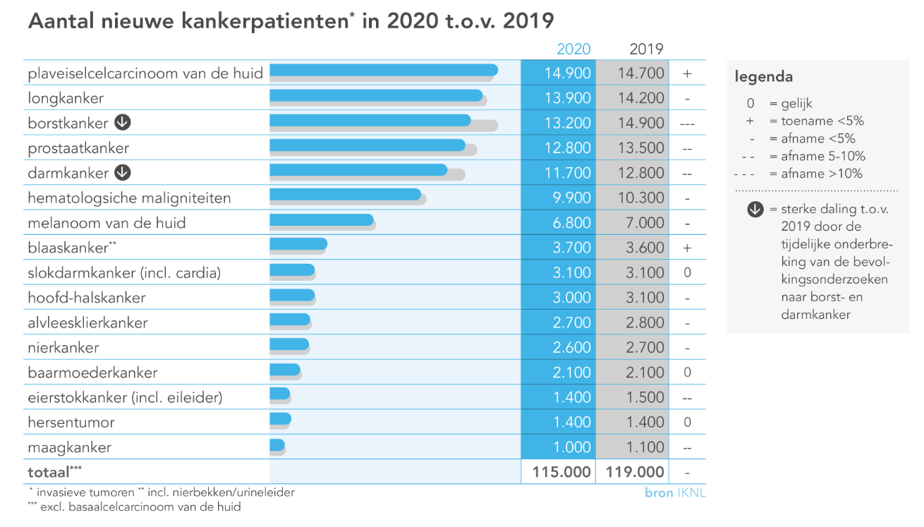 Aantal nieuwe kankerpatienten