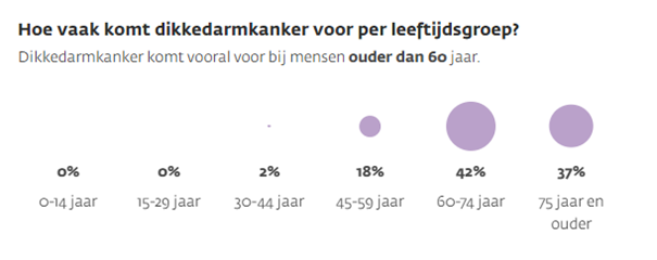 Dikkedarmkanker