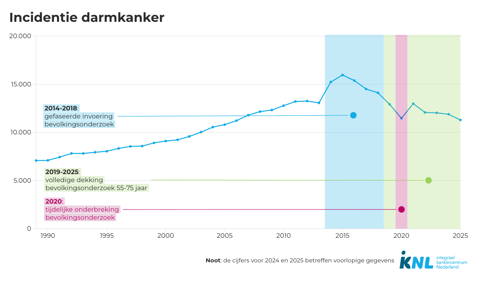 Aantal diagnoses darmkanker afgenomen