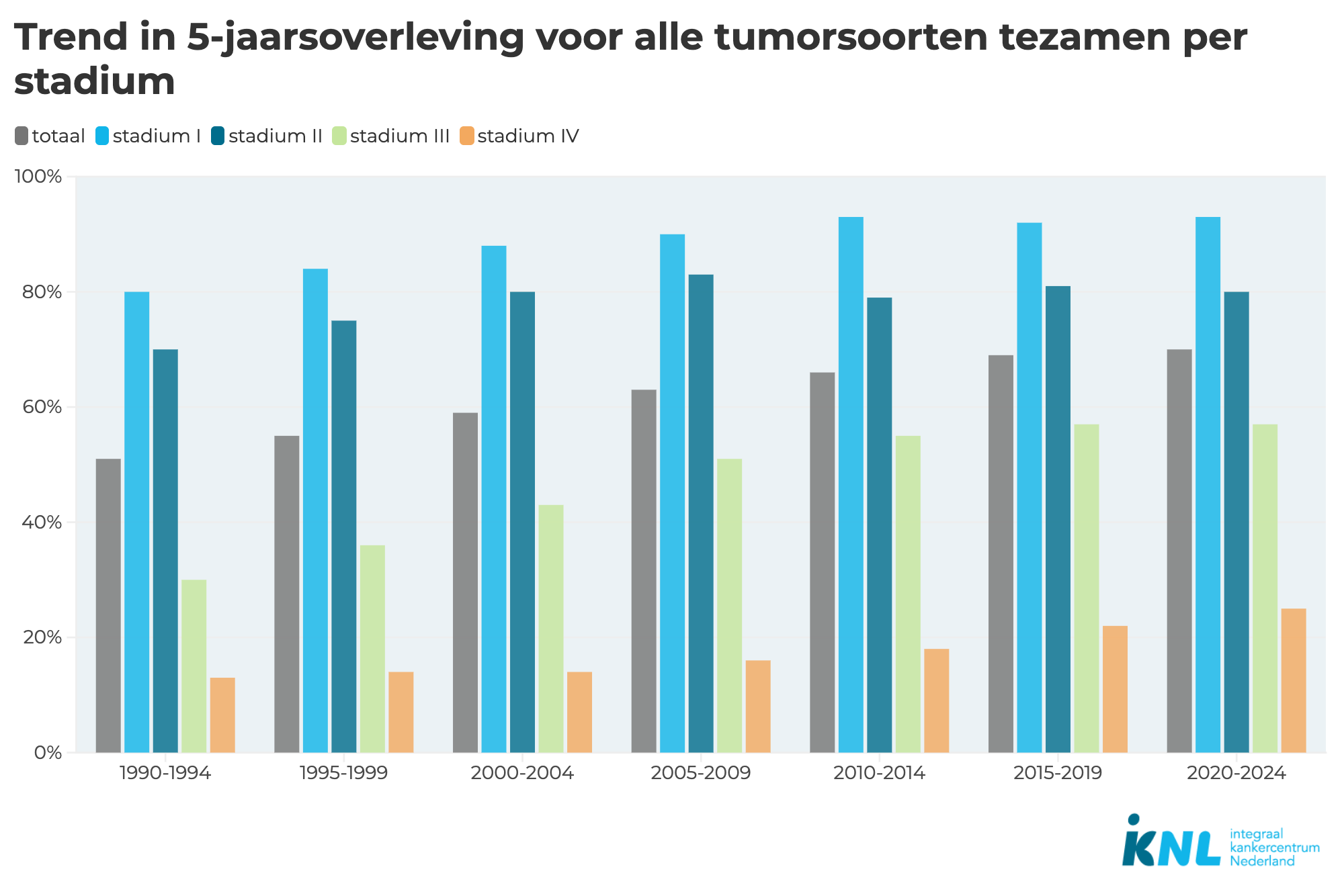 Trend in 5-jaarsoverleving voor alle tumorsoorten tezamen per stadium