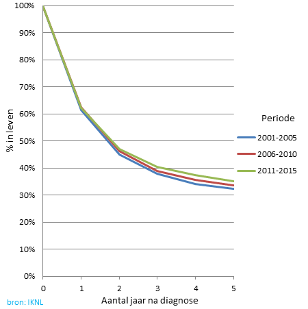 Overleving van invasieve blaaskanker, 2001-2015