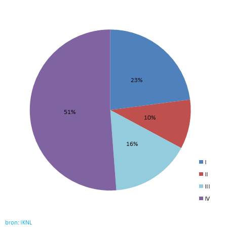 Stadiumverdeling bij diagnose in 2015 van indolente B-cel tumoren ( non-hodgkinlymfoom)