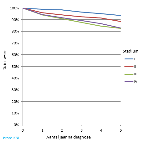 5-jaarsoverleving van indolent non-hodgkinlymfoom per stadium