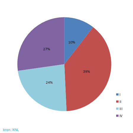 Stadiumverdeling bij diagnose in 2015 van hodgkinlymfoom