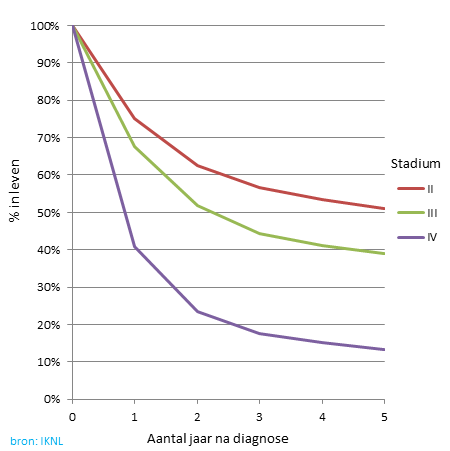 Overleving van blaaskanker, per stadiumOverleving van spiernvasieve blaaskanker, per stadium