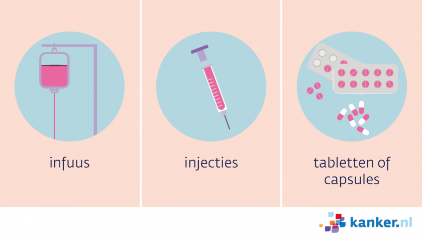 De toediening van chemotherapie kan gebeuren via infuus, injecties en tabletten of capsules.