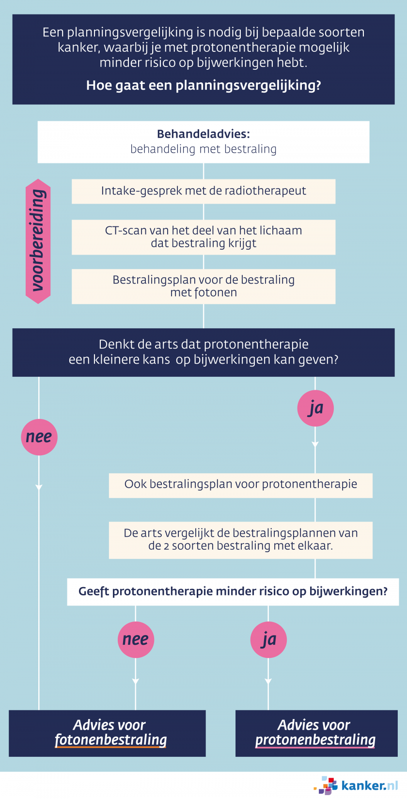 Infographic protonentherapie: in welke gevallen krijg je protonentherapie?