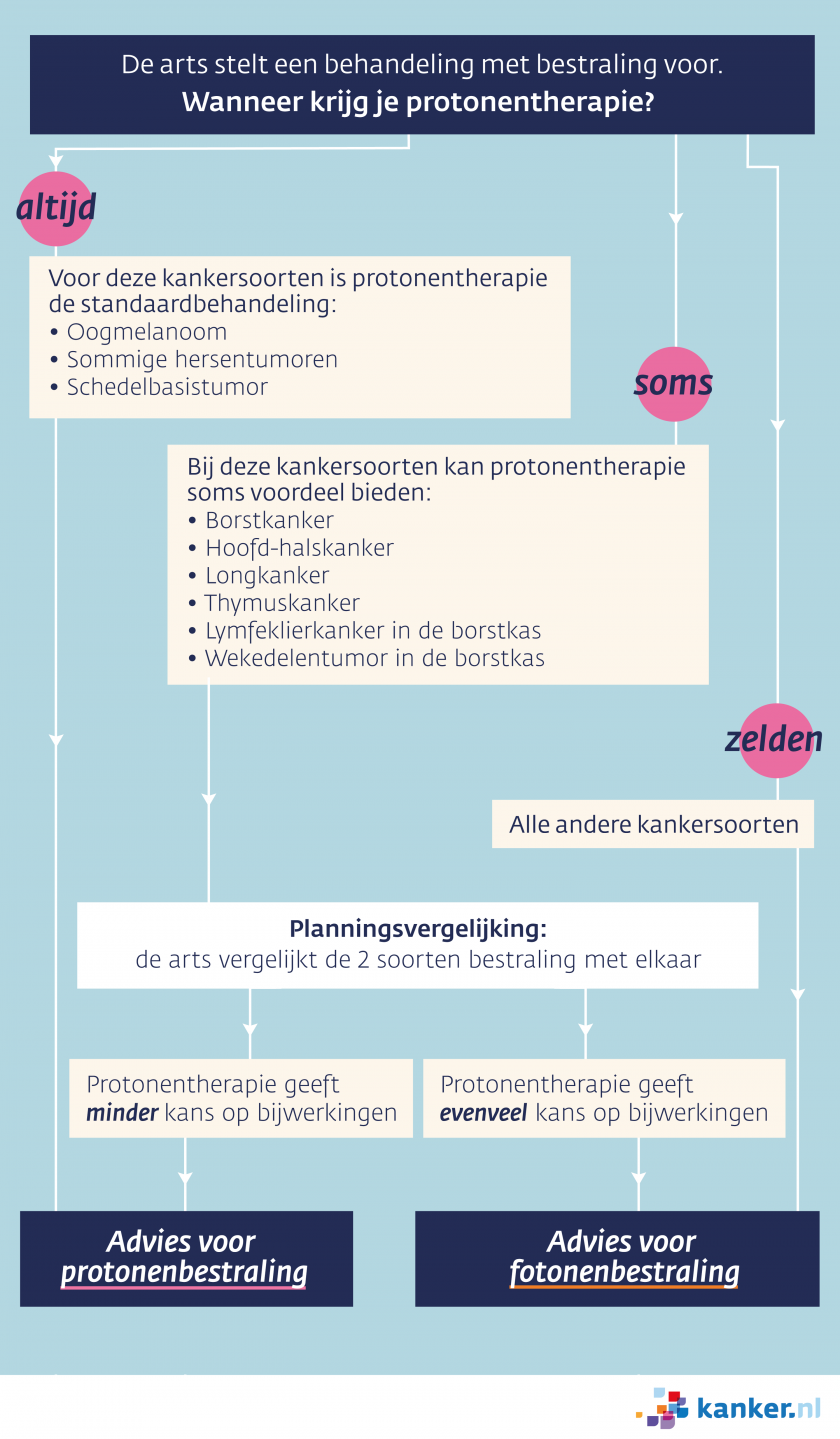 infographic-protonentherapie-bij-welke-kankersoorten