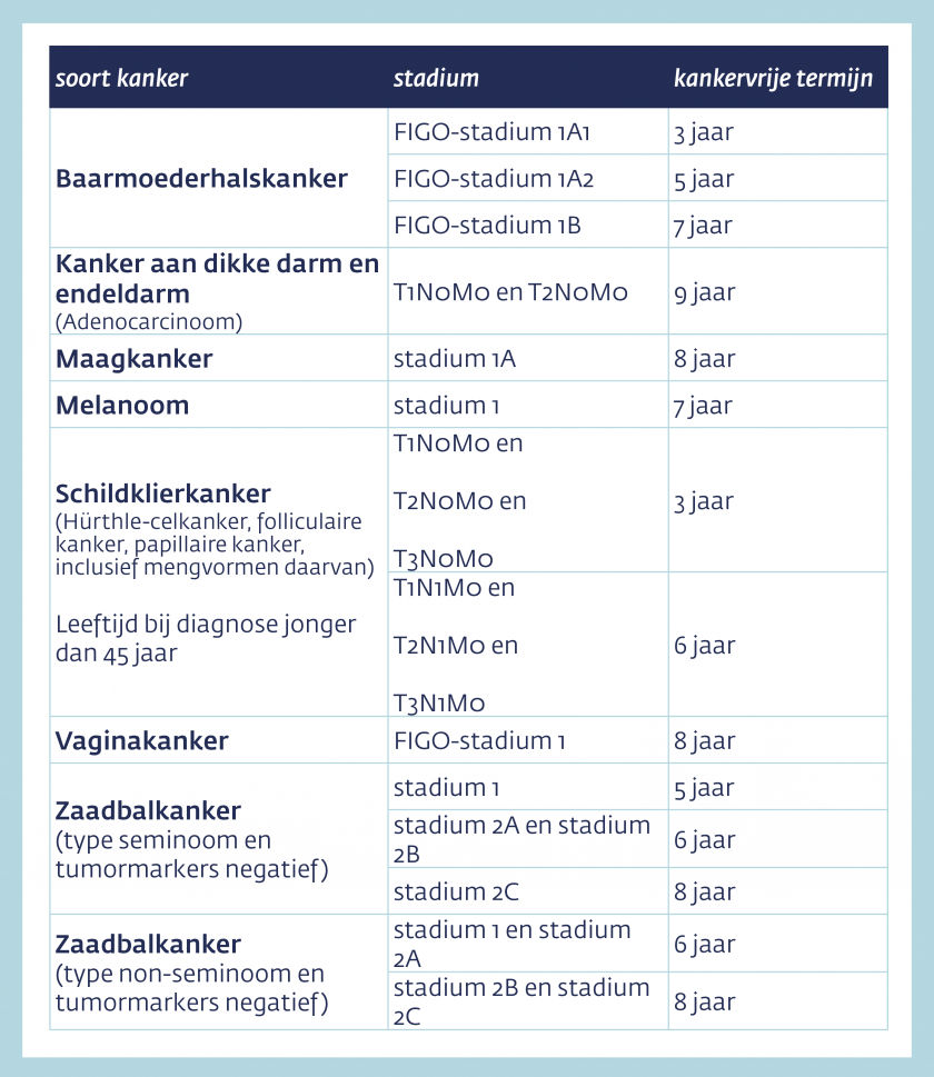 schone lei regeling termijnentabel