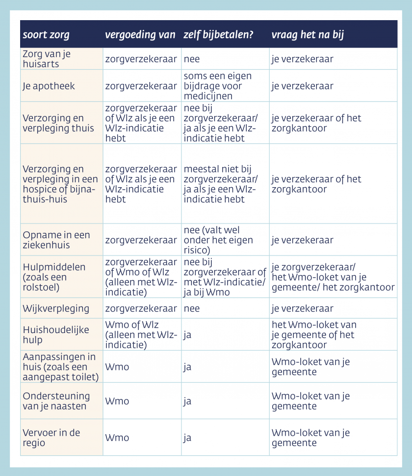 Tabel: wie vergoedt welke zorg