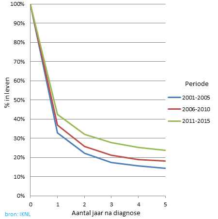 Overleving van acute myeloïde leukemie (AML), 2001-2015