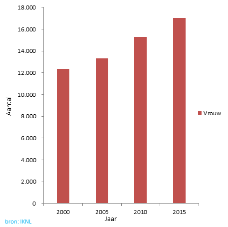 Depressie symptomen vrouwen