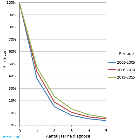 Overleving van mesothelioom, 2001-2015