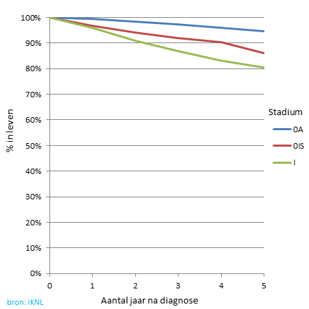 Overleving van niet-spierinvasieve blaaskanker / Urotheelcarcinoom / Overgangsepitheelcarcinoom, 1999-2012