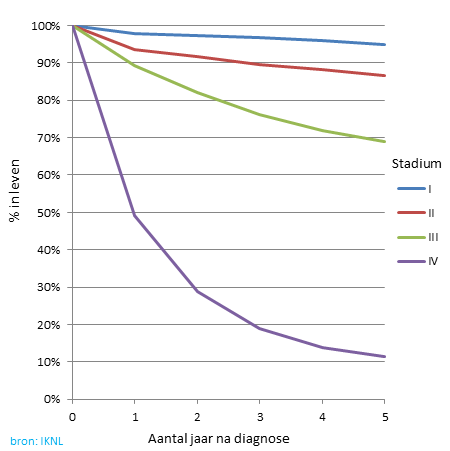 Overleving van dikkedarmkanker, per stadium