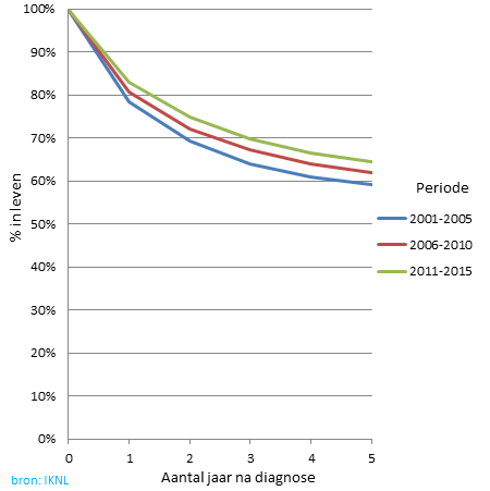 Overleving van dikkedarmkanker, 2001-2015