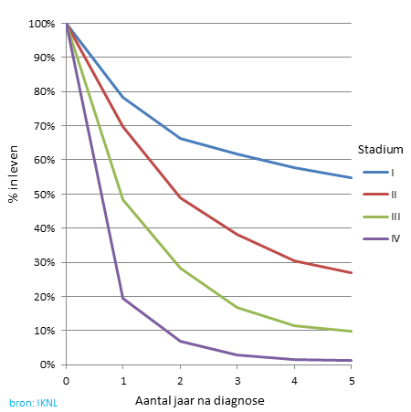 Overleving van galwegkanker, per stadium