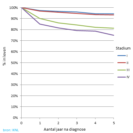Overleving van hodgkinlymfoom, per stadium
