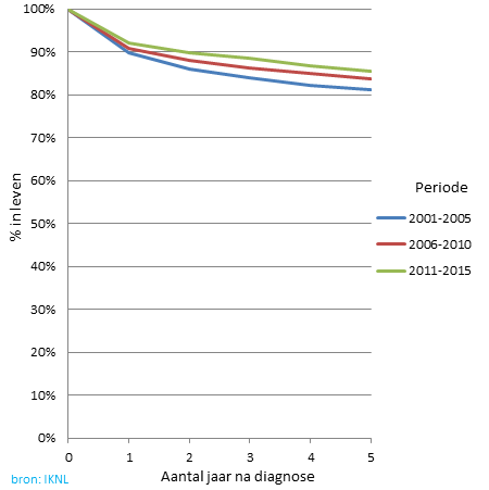Overleving van hodgkinlymfoom, 2001-2015