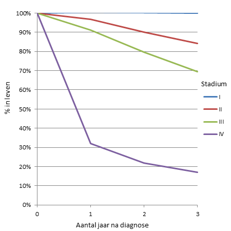 Overlevingscijfers melanoom