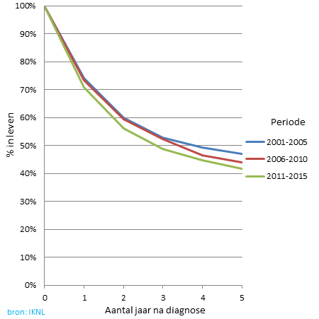 Overleving van nierbekkenkanker, 2001-2015