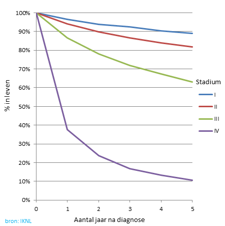 Overleving van nierkanker, per stadium