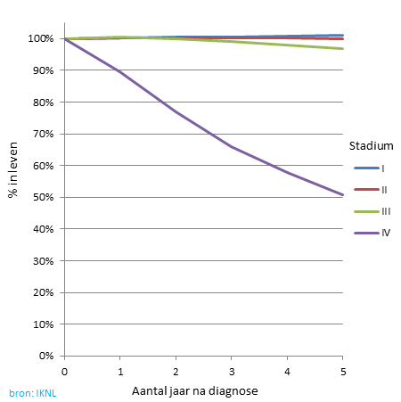 Overleving van prostaatkanker / prostaatcarcinoom, per stadium