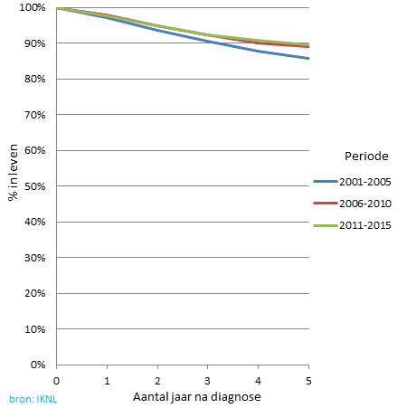 Overleving van prostaatkanker / prostaatcarcinoom, 2001-2015