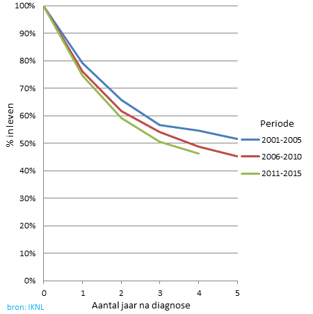 Overleving van urineleiderkanker, 2001-2015