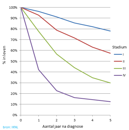 Overleving van urineleiderkanker, per stadium