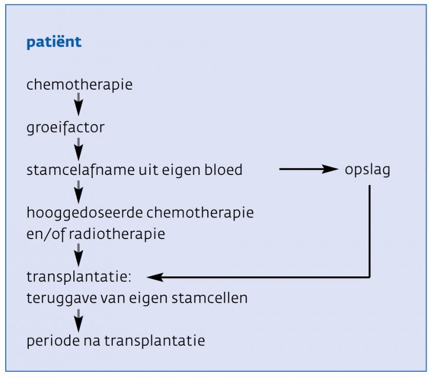 Autologe stamceltransplantatie