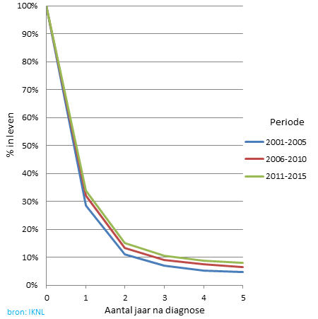 Overleving van kleincellige longkanker, 2001-2015