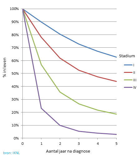 Overleving van niet-kleincellige longkanker, per stadium