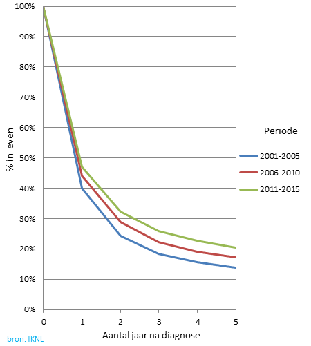 Overleving van niet-kleincellige longkanker, 2001-2015