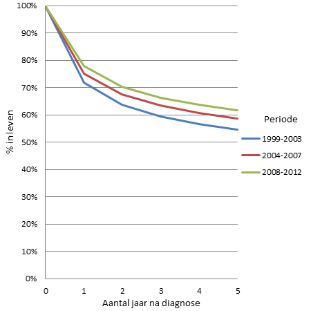 Overleving van kanker, 1999-2012