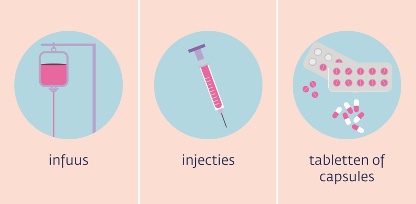 De toediening van chemotherapie kan gebeuren via infuus, injecties en tabletten of capsules.