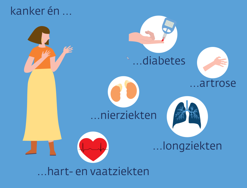 illustratie van een vrouw die denkt aan verschillende andere ziektes zoals diabetes, artrose en nierziekten