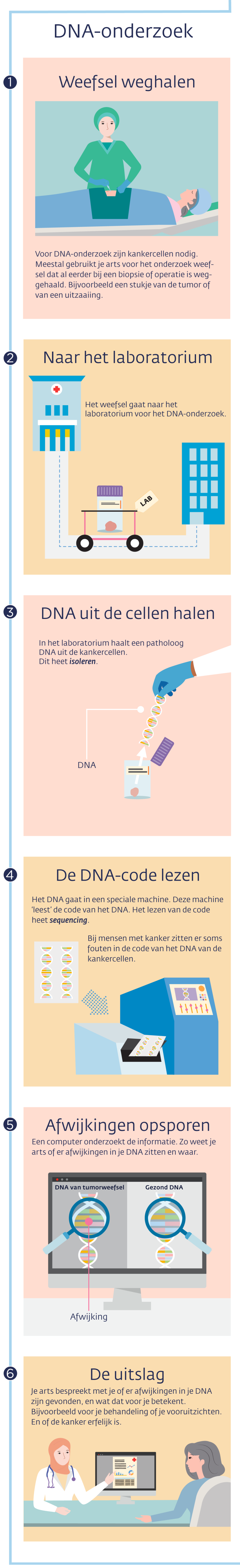 Infographic: zo gaat DNA-onderzoek bij mensen met kanker