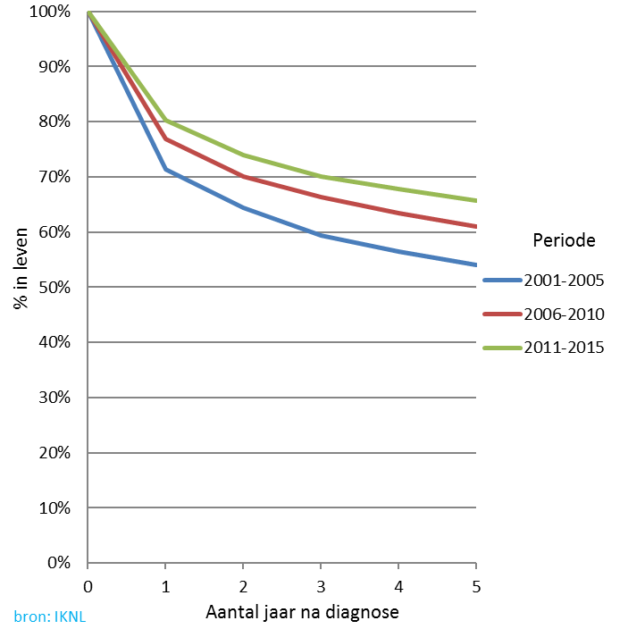 Overleving van nierkanker, 2001-2015