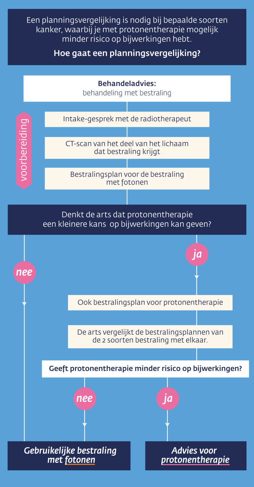 Infographic protonentherapie: in welke gevallen krijg je protonentherapie?