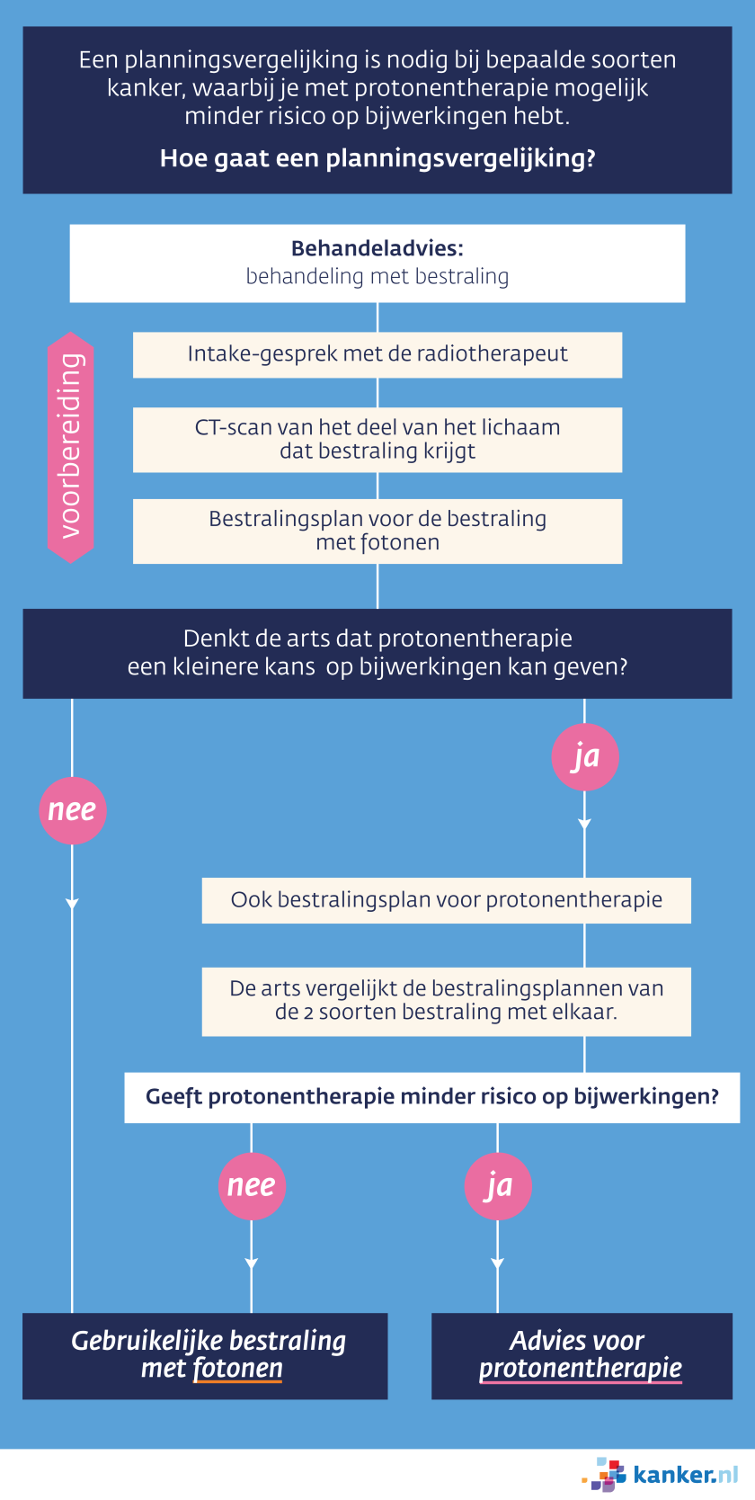 Infographic protonentherapie: in welke gevallen krijg je protonentherapie?