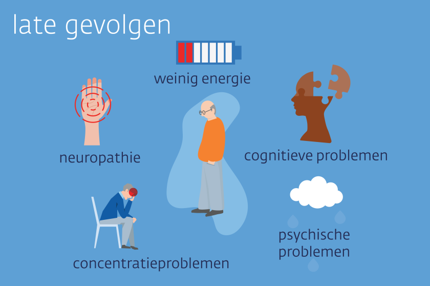 illustratie van vijf voorbeelden van late gevolgen, zoals weinig energie, neuropathie en cognitieve problemen