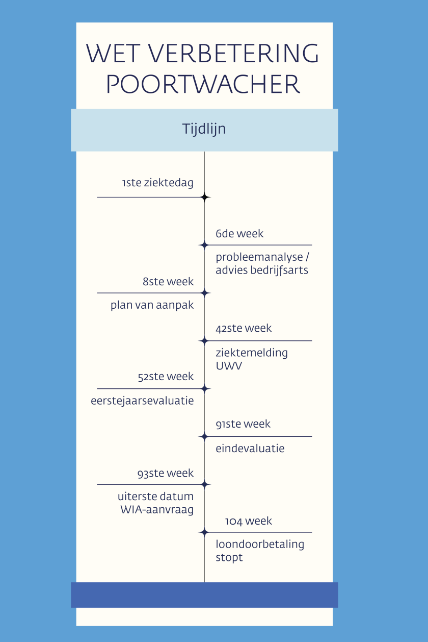 infographic met een stappenplan van de Wet verbetering poortwachter